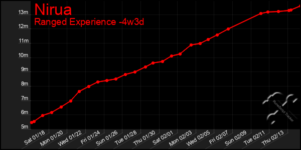 Last 31 Days Graph of Nirua