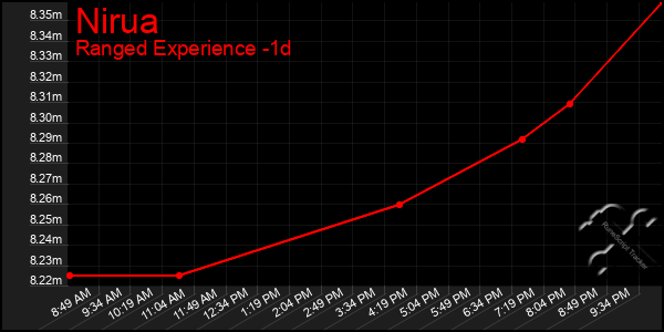 Last 24 Hours Graph of Nirua