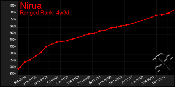 Last 31 Days Graph of Nirua