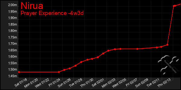 Last 31 Days Graph of Nirua