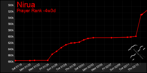 Last 31 Days Graph of Nirua