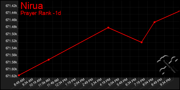 Last 24 Hours Graph of Nirua