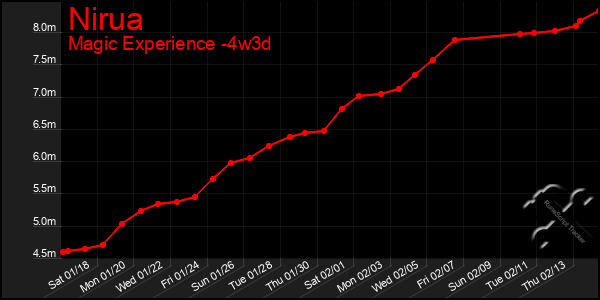 Last 31 Days Graph of Nirua