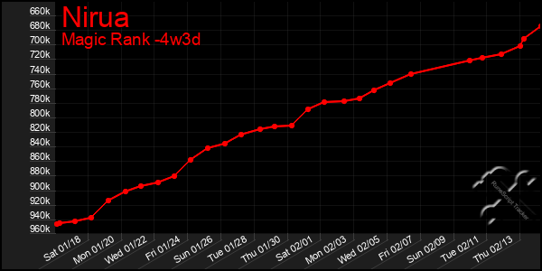 Last 31 Days Graph of Nirua