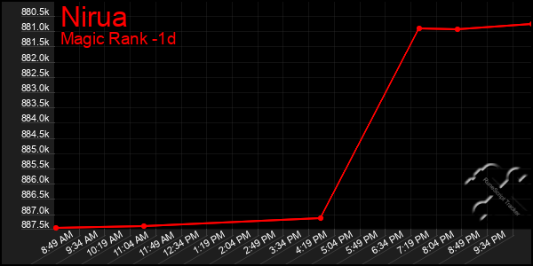 Last 24 Hours Graph of Nirua