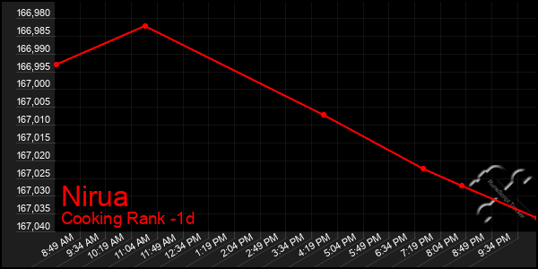 Last 24 Hours Graph of Nirua