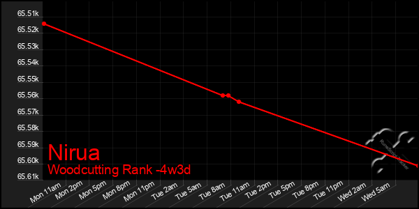 Last 31 Days Graph of Nirua