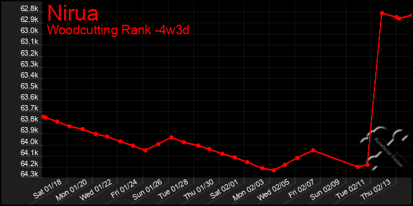 Last 31 Days Graph of Nirua