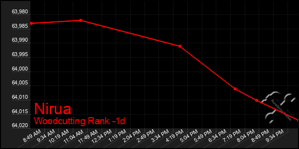 Last 24 Hours Graph of Nirua