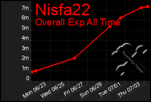 Total Graph of Nisfa22