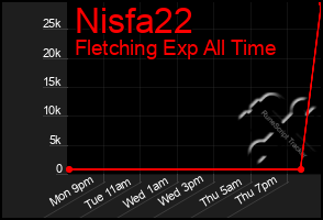 Total Graph of Nisfa22