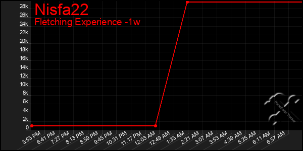 Last 7 Days Graph of Nisfa22