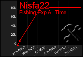 Total Graph of Nisfa22