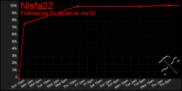 Last 31 Days Graph of Nisfa22