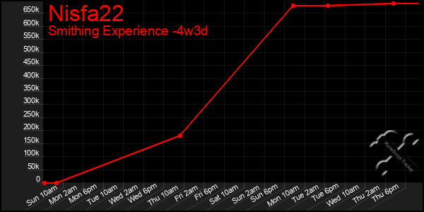 Last 31 Days Graph of Nisfa22