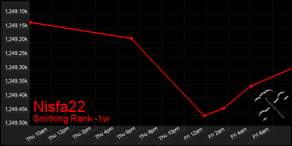 Last 7 Days Graph of Nisfa22