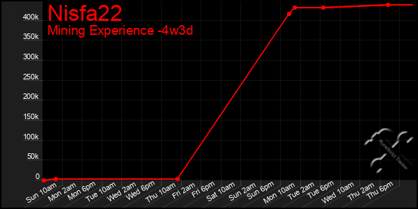 Last 31 Days Graph of Nisfa22