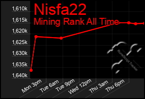 Total Graph of Nisfa22