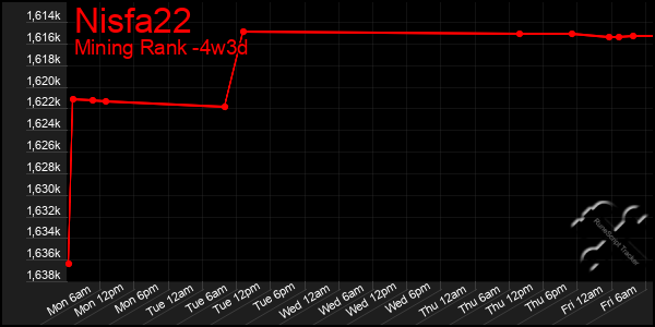 Last 31 Days Graph of Nisfa22