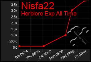 Total Graph of Nisfa22