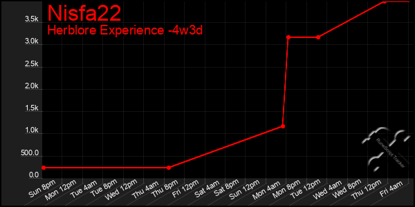 Last 31 Days Graph of Nisfa22