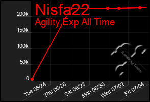 Total Graph of Nisfa22