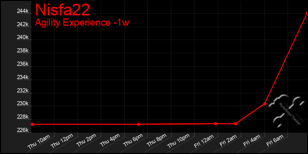 Last 7 Days Graph of Nisfa22