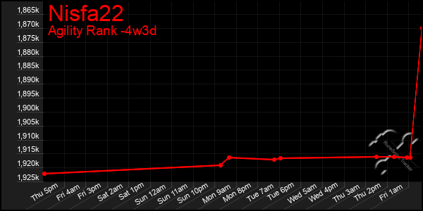 Last 31 Days Graph of Nisfa22