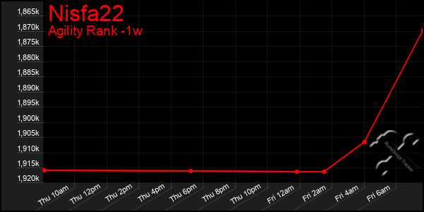 Last 7 Days Graph of Nisfa22