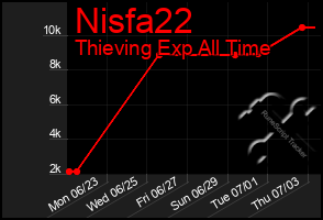 Total Graph of Nisfa22