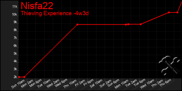 Last 31 Days Graph of Nisfa22