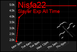 Total Graph of Nisfa22