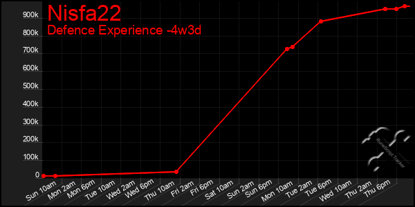 Last 31 Days Graph of Nisfa22
