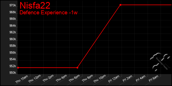 Last 7 Days Graph of Nisfa22