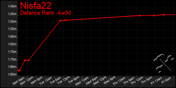 Last 31 Days Graph of Nisfa22