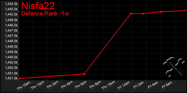 Last 7 Days Graph of Nisfa22