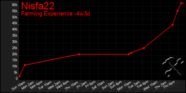 Last 31 Days Graph of Nisfa22