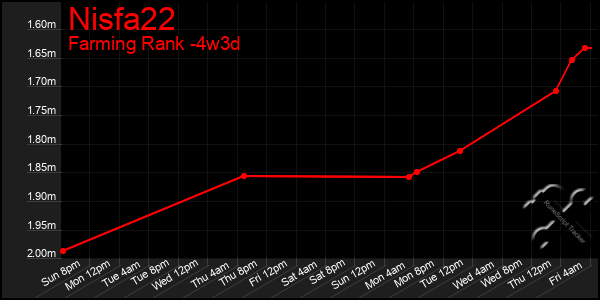 Last 31 Days Graph of Nisfa22