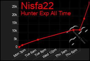 Total Graph of Nisfa22