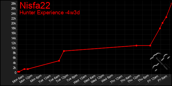 Last 31 Days Graph of Nisfa22