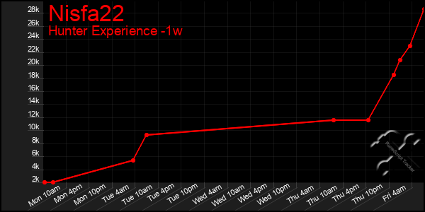 Last 7 Days Graph of Nisfa22