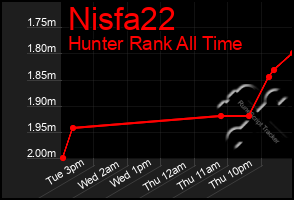 Total Graph of Nisfa22