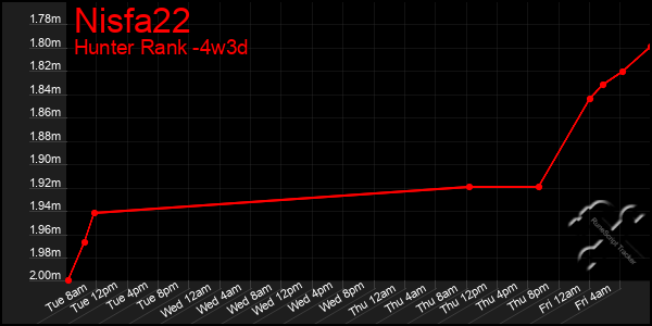 Last 31 Days Graph of Nisfa22