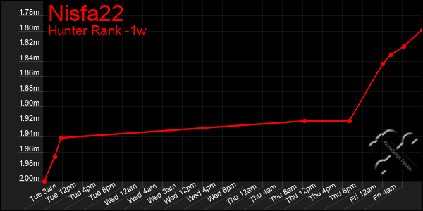 Last 7 Days Graph of Nisfa22