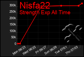 Total Graph of Nisfa22