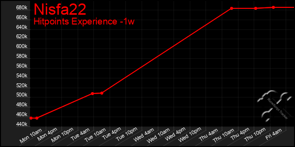 Last 7 Days Graph of Nisfa22