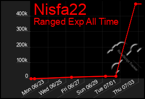 Total Graph of Nisfa22
