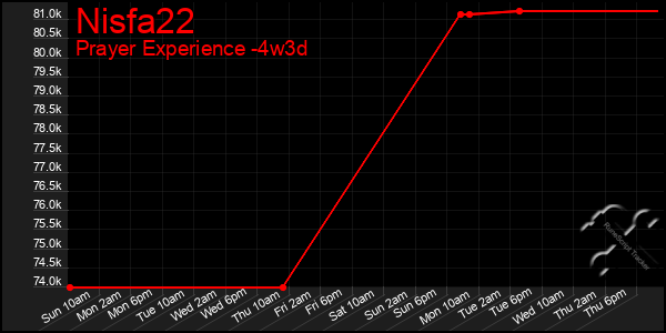 Last 31 Days Graph of Nisfa22