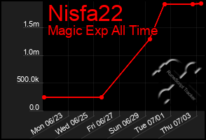 Total Graph of Nisfa22