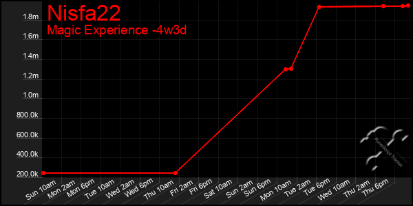Last 31 Days Graph of Nisfa22